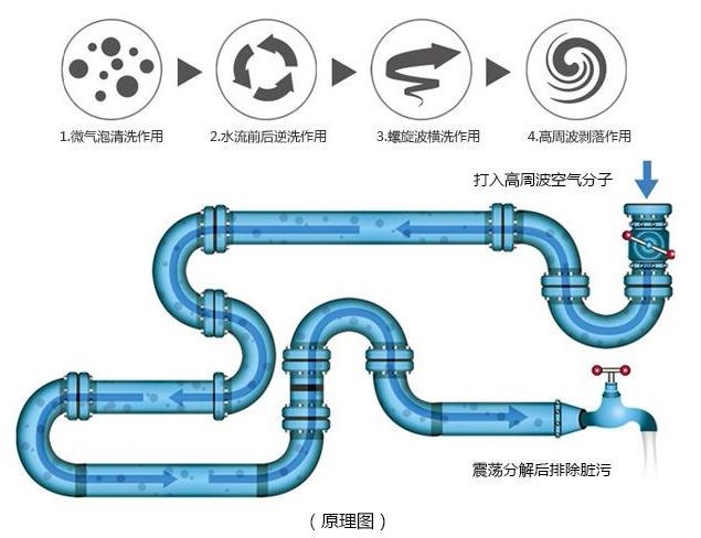 水管清洗机贵吗？水管清洗机一台多少钱呢?(图2)